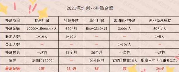 叮 ~ 你的45萬(wàn)創(chuàng)業(yè)補(bǔ)貼到賬了，請(qǐng)查收！