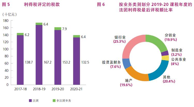 根據(jù)香港稅務(wù)局2020/21年報，了解香港稅收