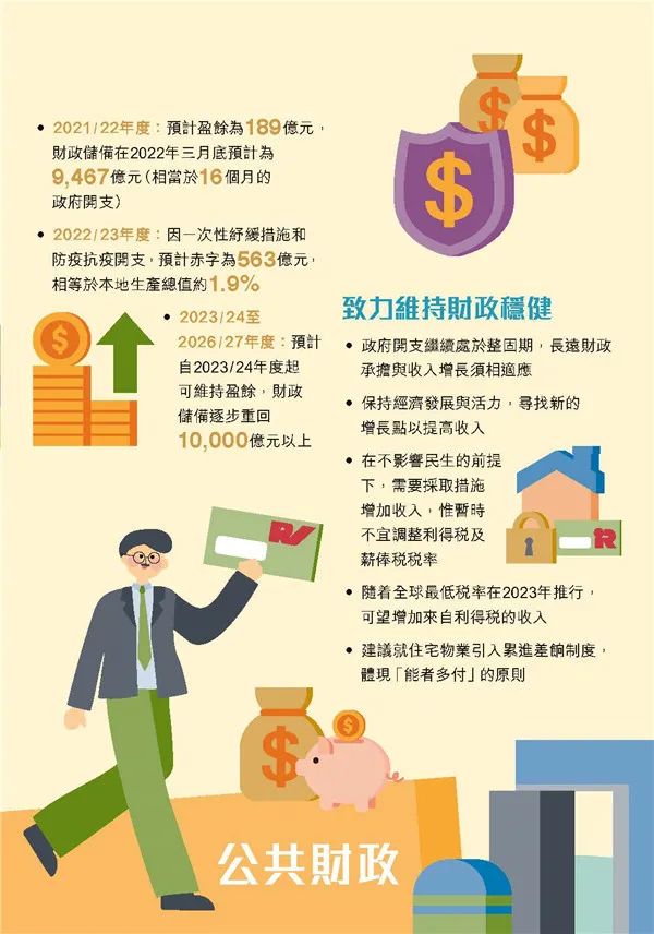 港府公布2022到2023年度財政預算案，商業(yè)登記費和利得稅雙雙減免！
